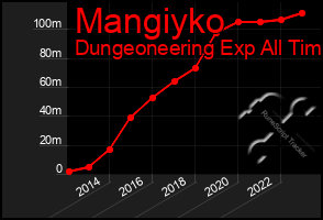 Total Graph of Mangiyko