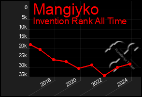 Total Graph of Mangiyko