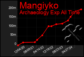 Total Graph of Mangiyko