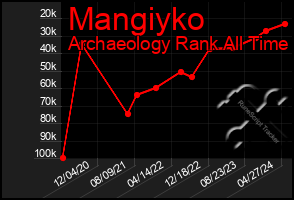 Total Graph of Mangiyko