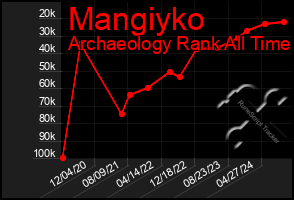 Total Graph of Mangiyko