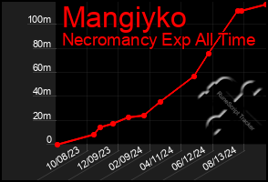 Total Graph of Mangiyko