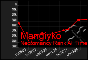 Total Graph of Mangiyko