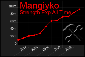 Total Graph of Mangiyko