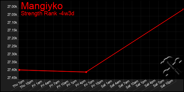 Last 31 Days Graph of Mangiyko