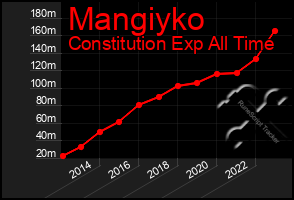 Total Graph of Mangiyko