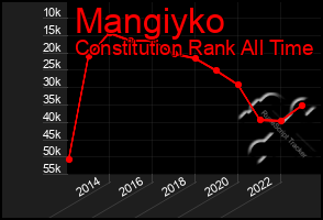 Total Graph of Mangiyko