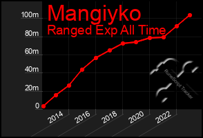 Total Graph of Mangiyko