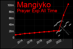 Total Graph of Mangiyko