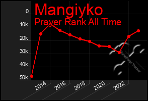 Total Graph of Mangiyko