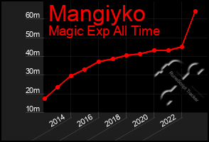 Total Graph of Mangiyko