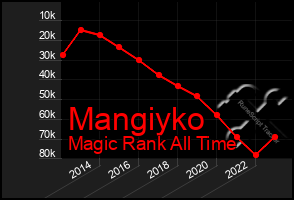 Total Graph of Mangiyko