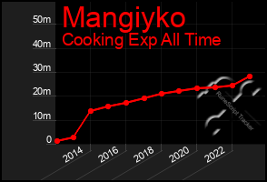 Total Graph of Mangiyko