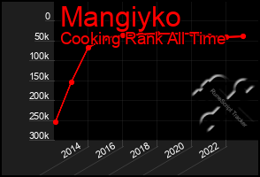 Total Graph of Mangiyko