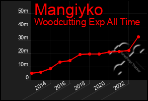 Total Graph of Mangiyko