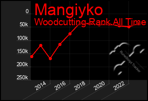 Total Graph of Mangiyko