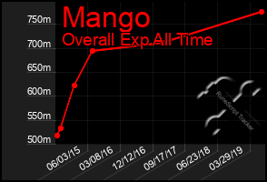 Total Graph of Mango