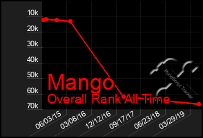 Total Graph of Mango
