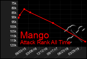 Total Graph of Mango