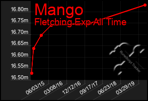 Total Graph of Mango