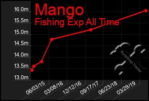 Total Graph of Mango