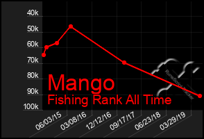 Total Graph of Mango