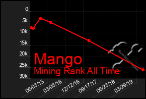 Total Graph of Mango