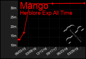 Total Graph of Mango