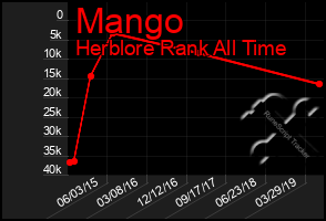 Total Graph of Mango