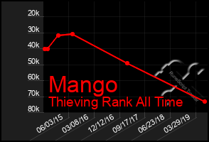 Total Graph of Mango
