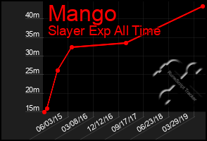 Total Graph of Mango