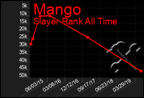Total Graph of Mango