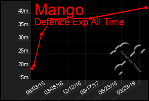 Total Graph of Mango