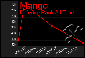 Total Graph of Mango