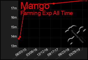 Total Graph of Mango