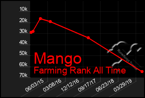 Total Graph of Mango