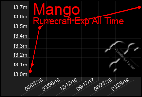 Total Graph of Mango