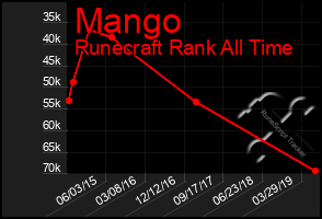 Total Graph of Mango