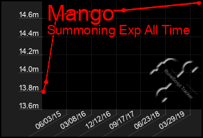 Total Graph of Mango
