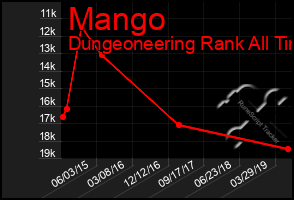 Total Graph of Mango