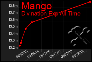 Total Graph of Mango