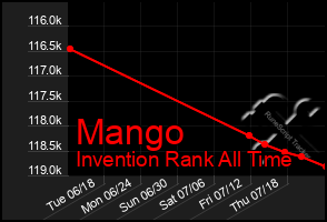 Total Graph of Mango