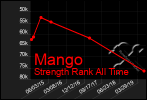 Total Graph of Mango