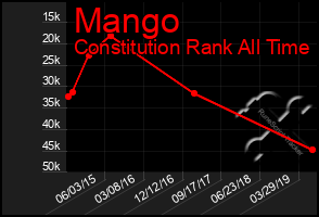 Total Graph of Mango