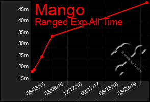 Total Graph of Mango