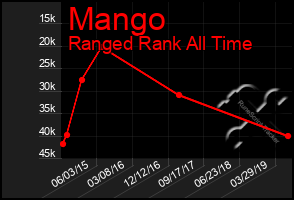 Total Graph of Mango