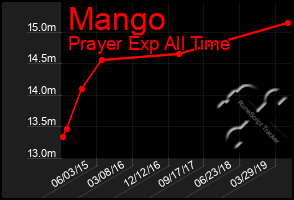 Total Graph of Mango