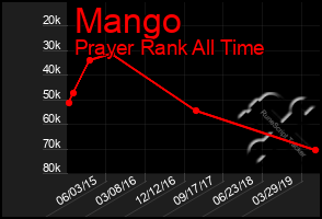 Total Graph of Mango