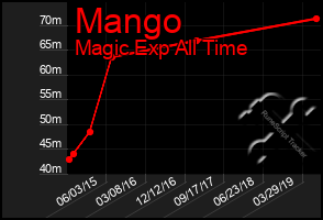 Total Graph of Mango