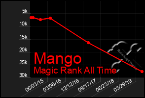 Total Graph of Mango